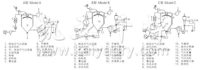 中藥浸膏噴霧干燥機(jī)結(jié)構(gòu)示意圖 中藥浸膏噴霧干燥機(jī)結(jié)構(gòu)示意圖